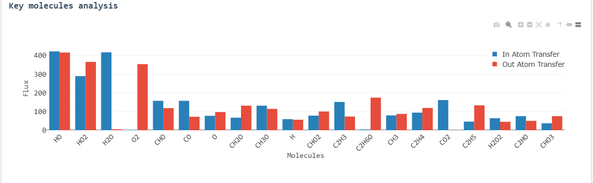 Molecular flux analysis