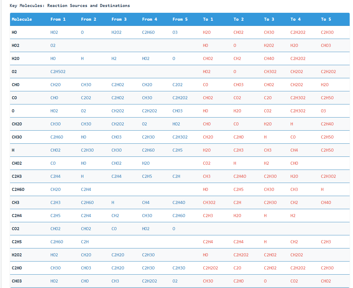 Key molecule relationships