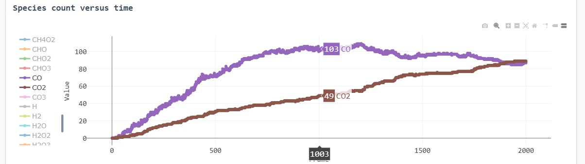 Selected species evolution